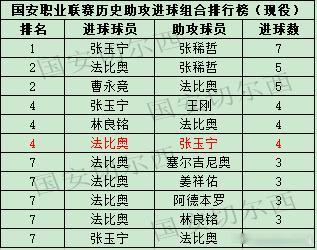 【国安职业联赛历史助攻进球组合排行榜（现役】  国安在主场同上海海港的比赛中，张