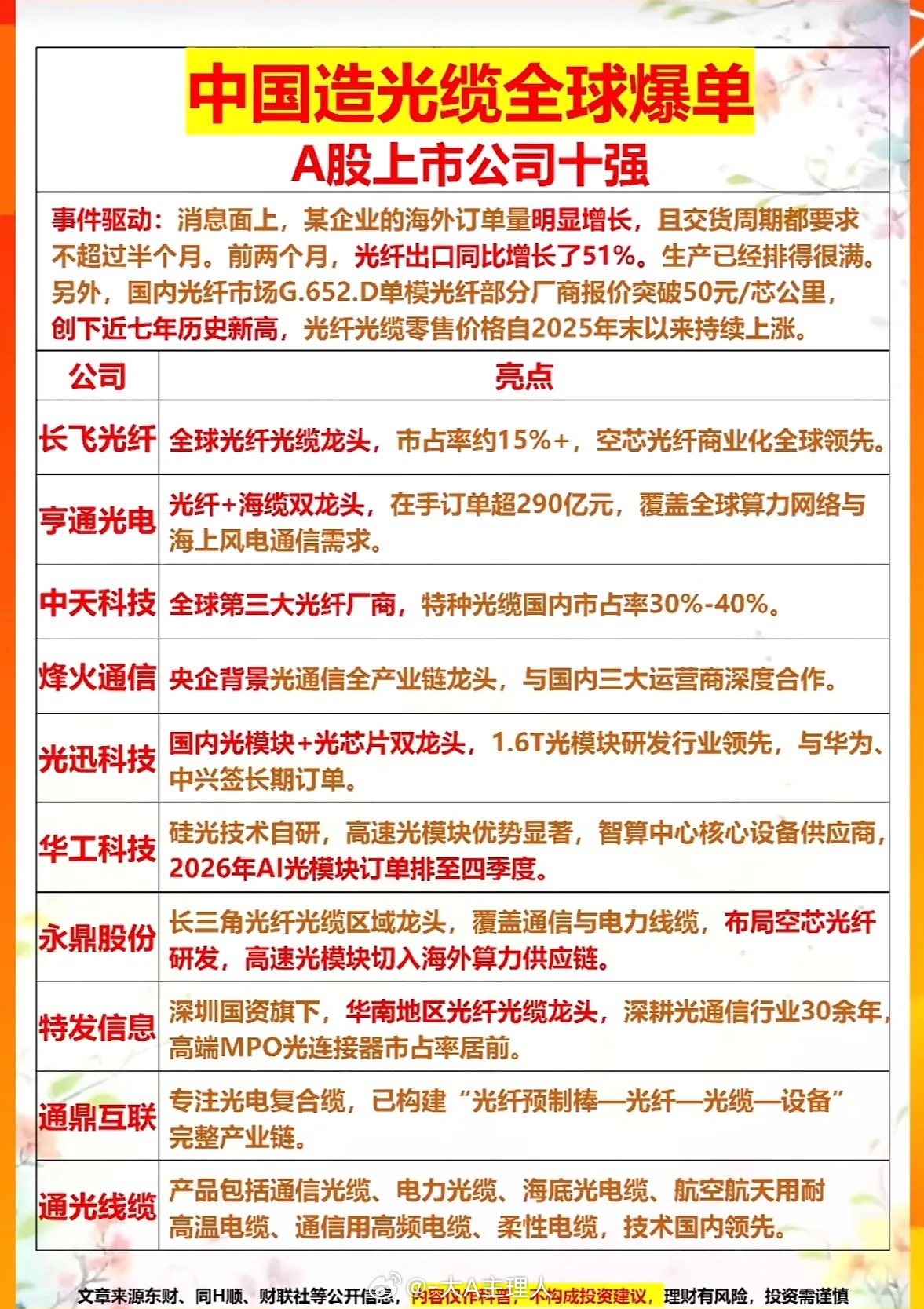 中国光缆“出海”爆单！这10家A股龙头谁是下一个“十倍股”？全球订单暴涨51%，