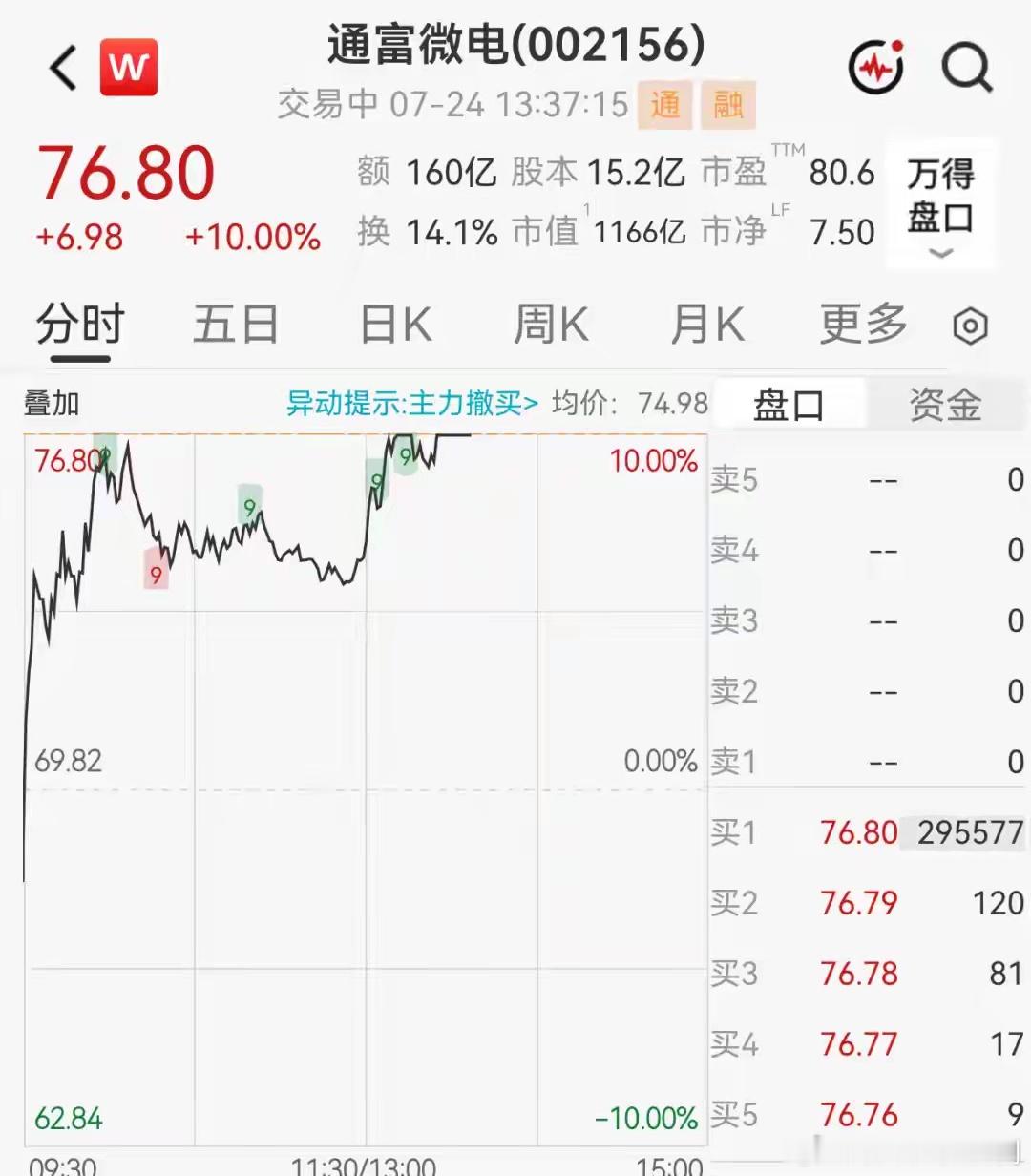 半导体产业链午后爆发，7倍大牛股涨超18%，千亿封测龙头涨停7月24日，半导体产