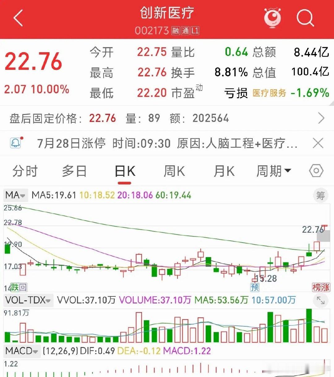 脑机接口，硬生生走出独立行情…………大盘越跌，脑机接口板块的赚钱效应反而越亮眼，