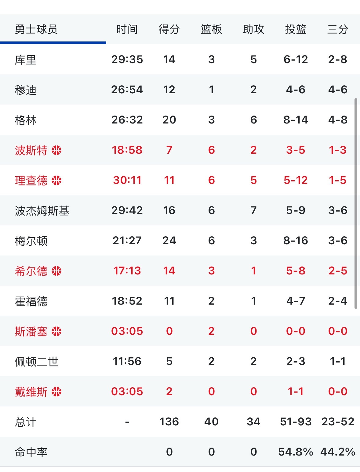 勇士20分大胜黄蜂 看完今天比赛有啥想夸的 黄蜂vs勇士勇士大胜黄蜂