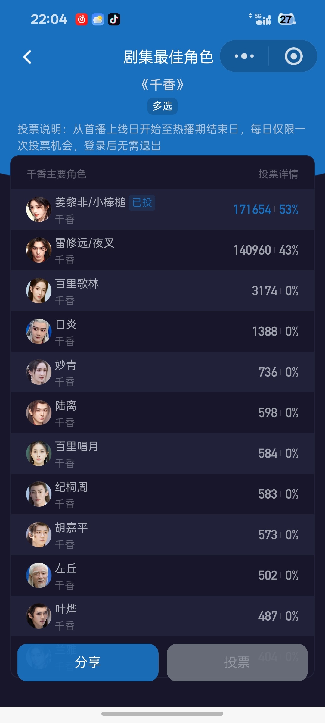 鞠婧祎姜黎非 jjy鞠婧祎7.9日姜黎非日常数据本博共计积分185分1、微博演员
