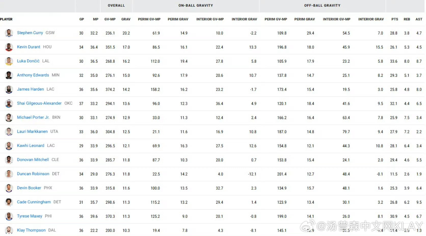NBA官方推出新的数据统计指标——Gravity（引力值）。联盟引力值排行榜前三