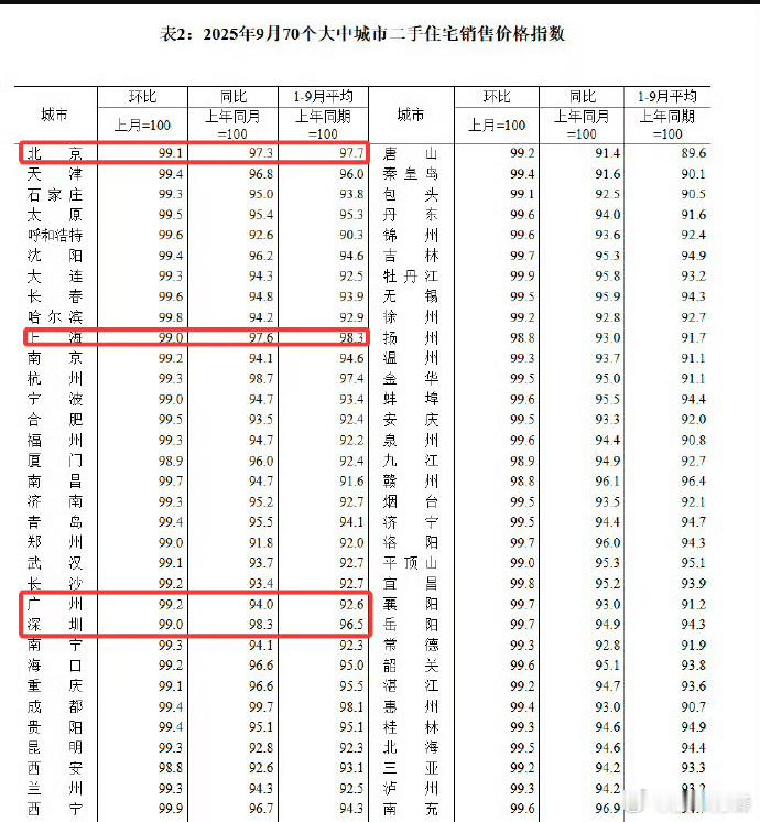 【房价又跌了】今天统计局公布了9月70城房价，新房价格环比下跌0.41%，创去年