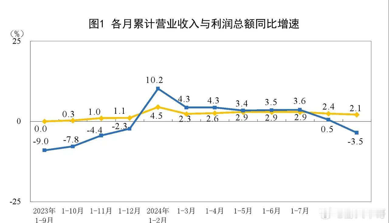 周末统计局公布数据，1—9月份全国规模以上工业企业利润下降3.5%，利润下降速度