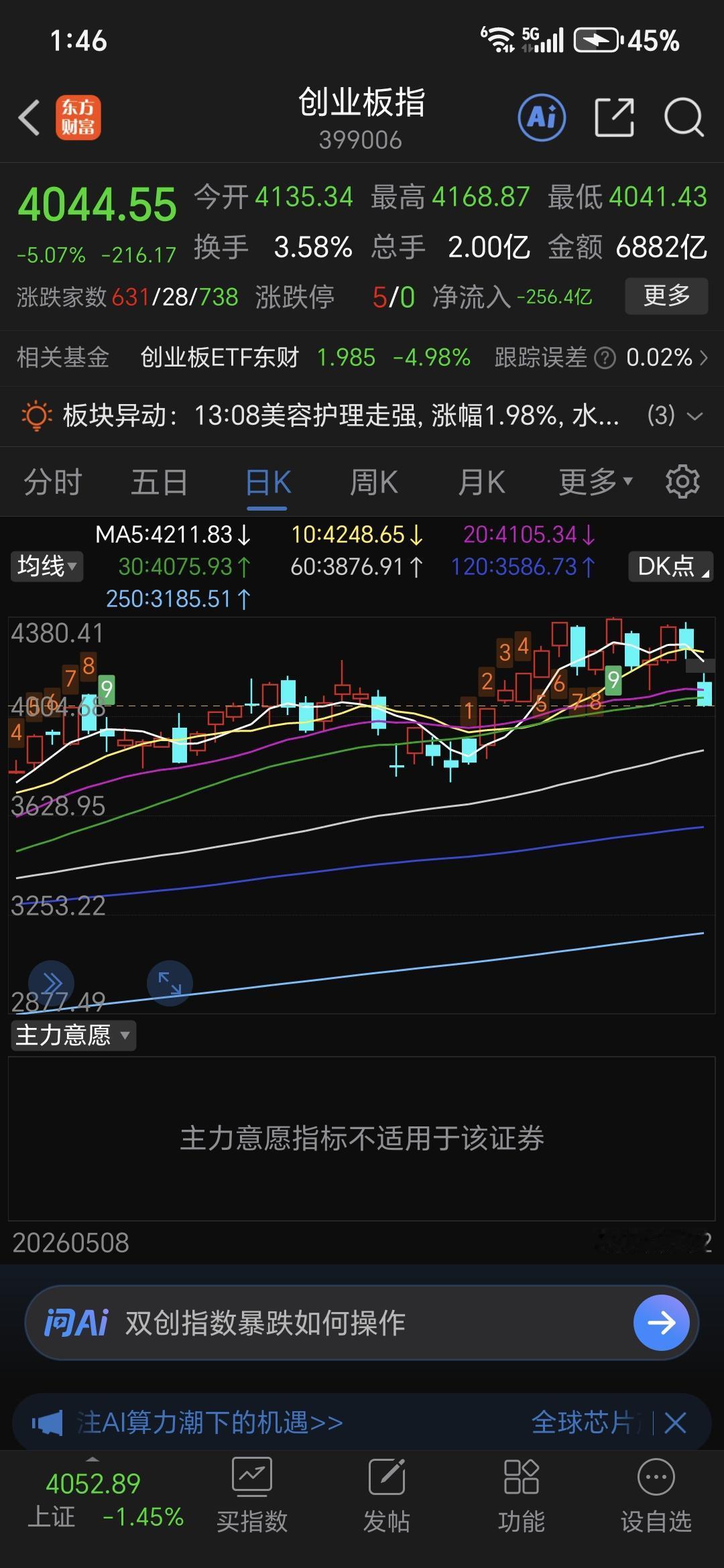 一、当日核心数据
 
- 当前点位：4044.55，单日大跌 -5.07%，下跌