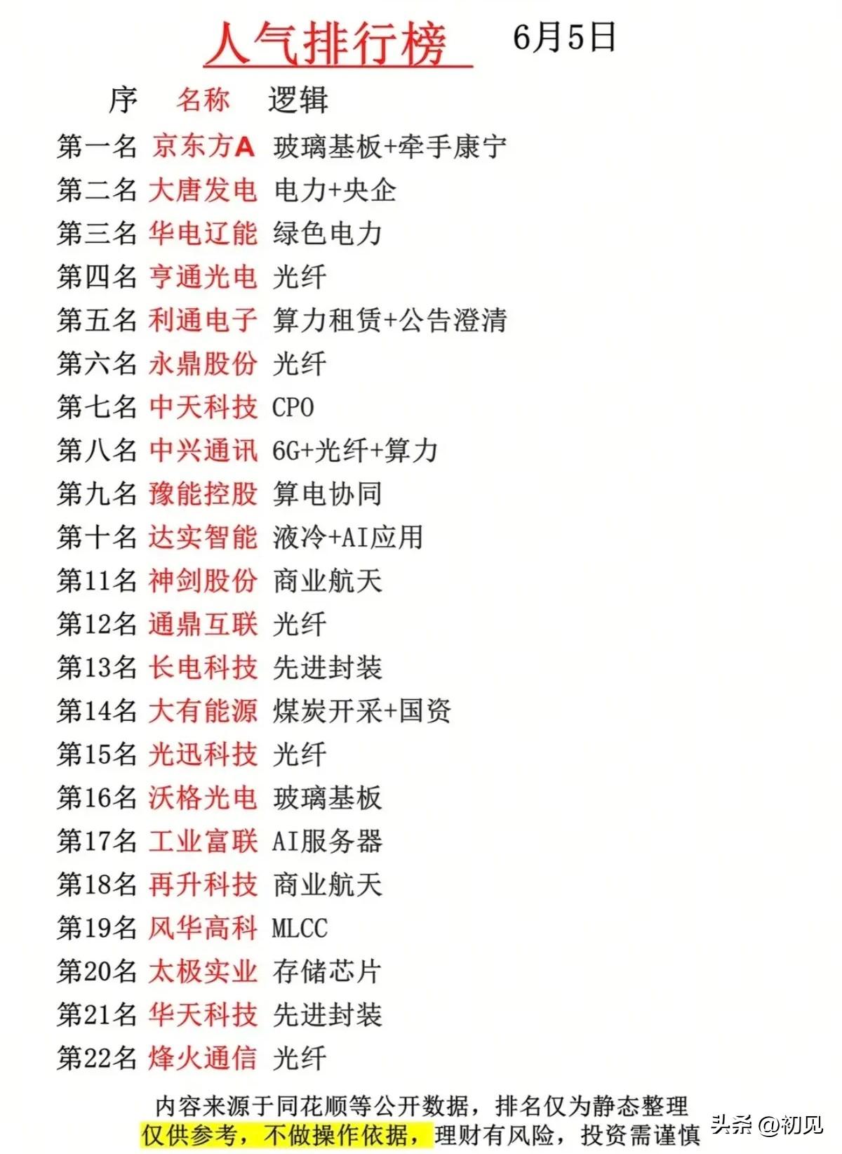 6月5日全市场人气榜单出炉，通信板块领跑，玻璃电力半导体多点走强

今日人气榜光