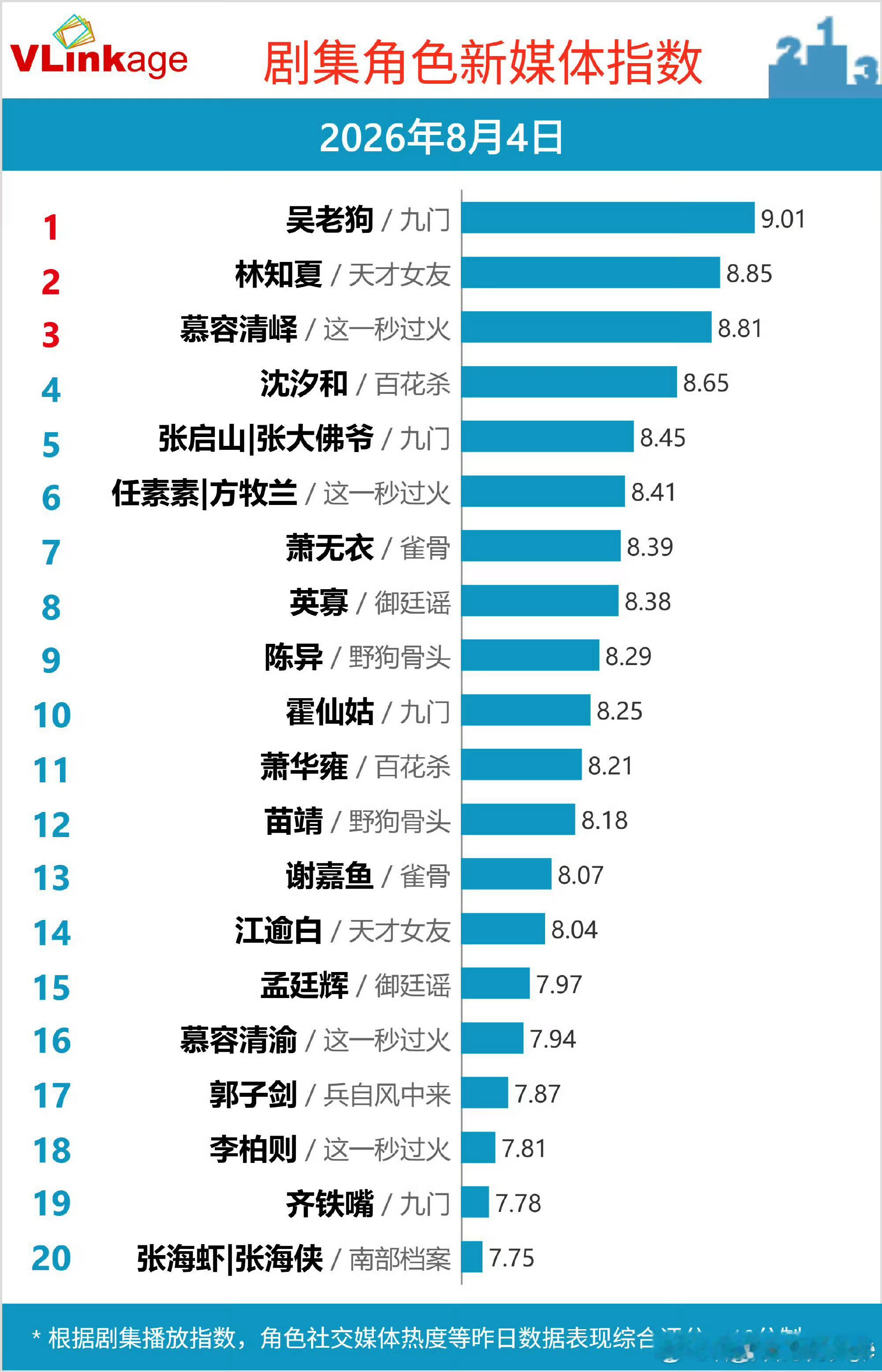 曾舜晞吴老狗V榜继续破9登顶🔥🔥是九门首位且唯一破九！最近九门的热播，曾舜晞