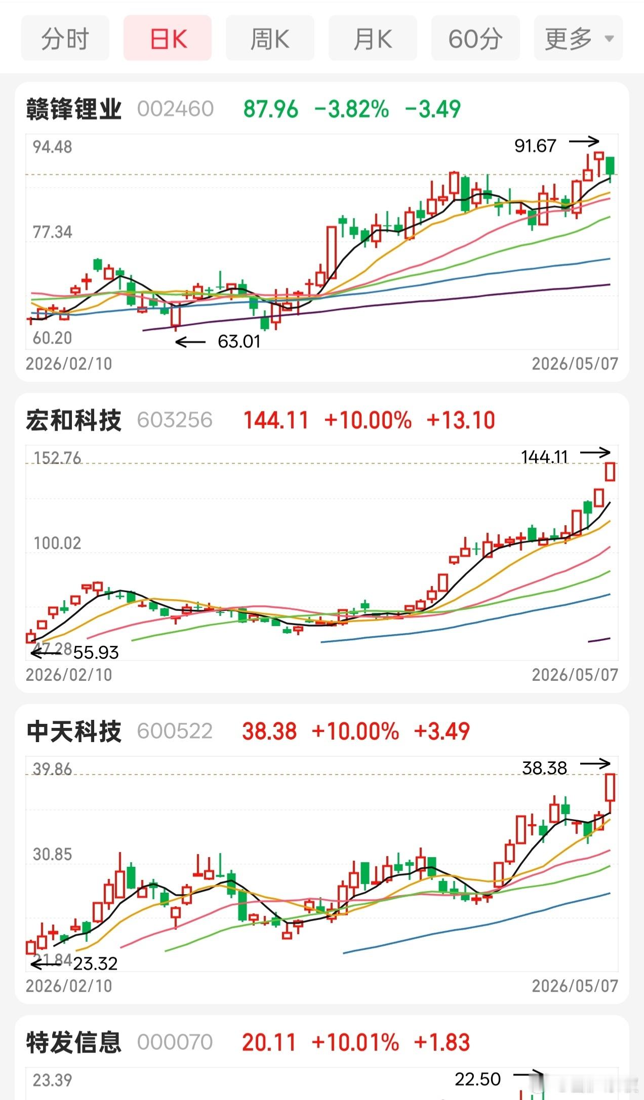 东哥一直强调静待花开，方向正确就行，不要太在意短期波动，在大趋势面前坚定信念