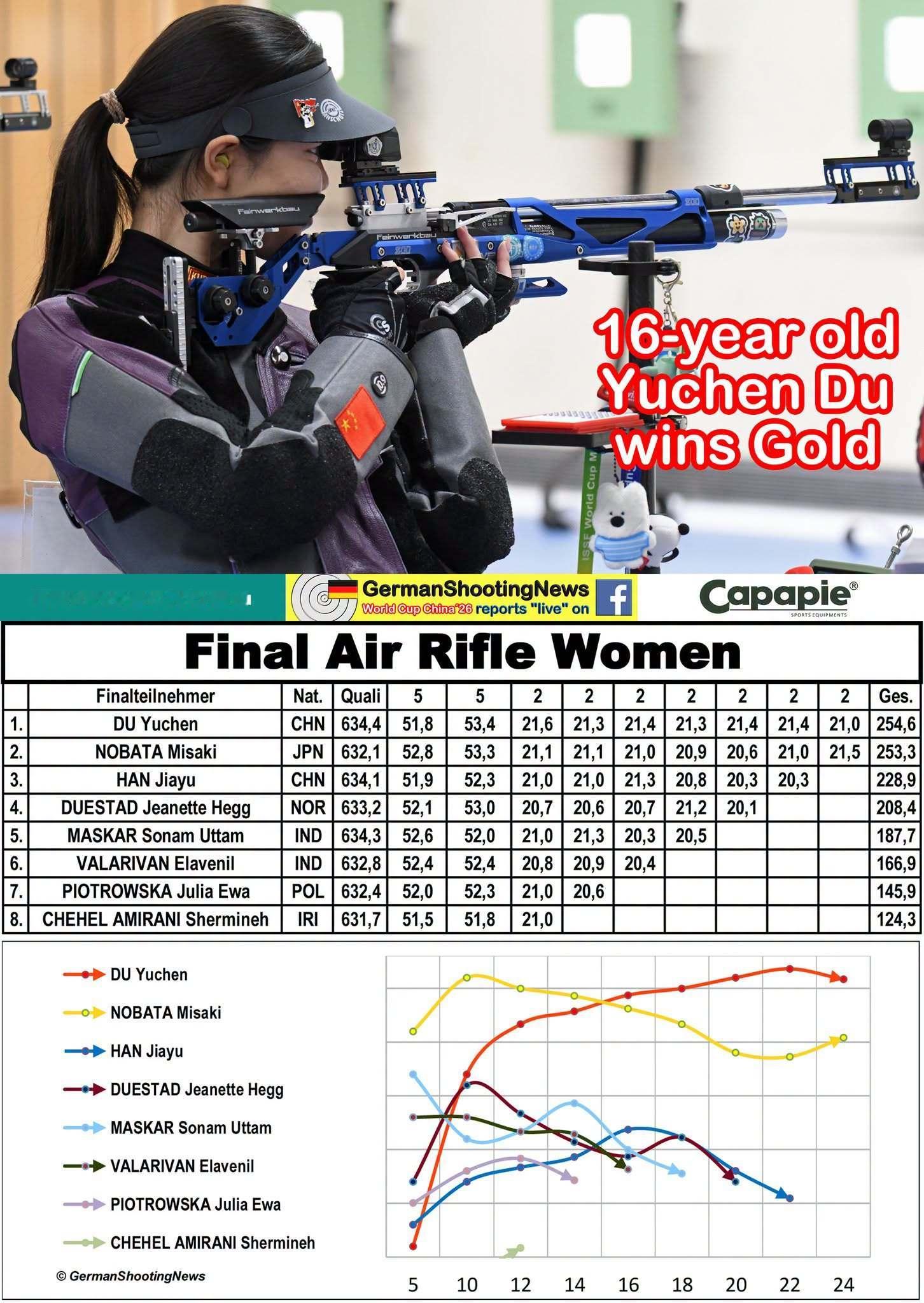女子10米气步枪决赛图、均环变化cr国际射联、德国射击新闻 