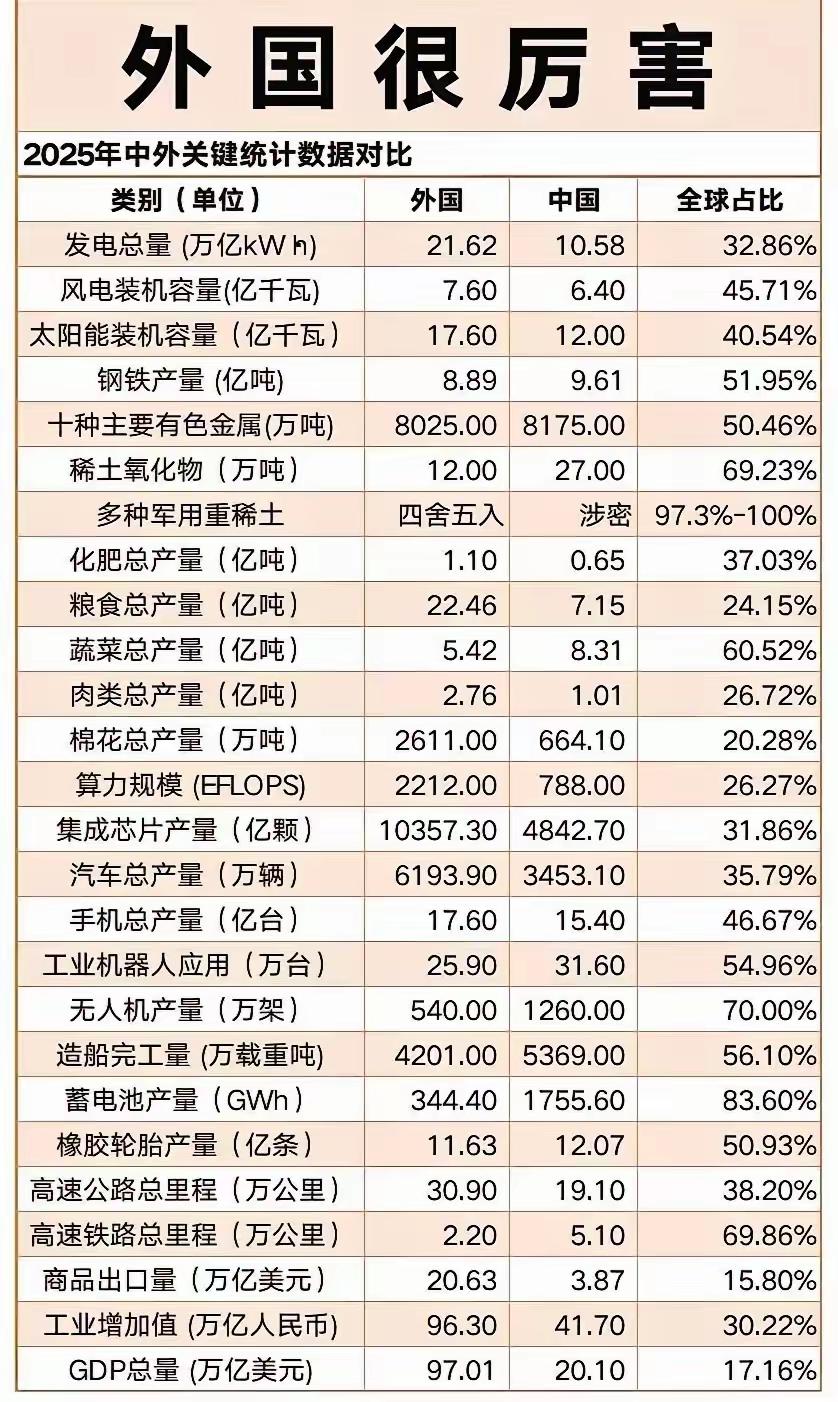 看完这张统计表，你就会明白为什么我们都发展成这样了，都还是有人崇洋媚外。
他们有