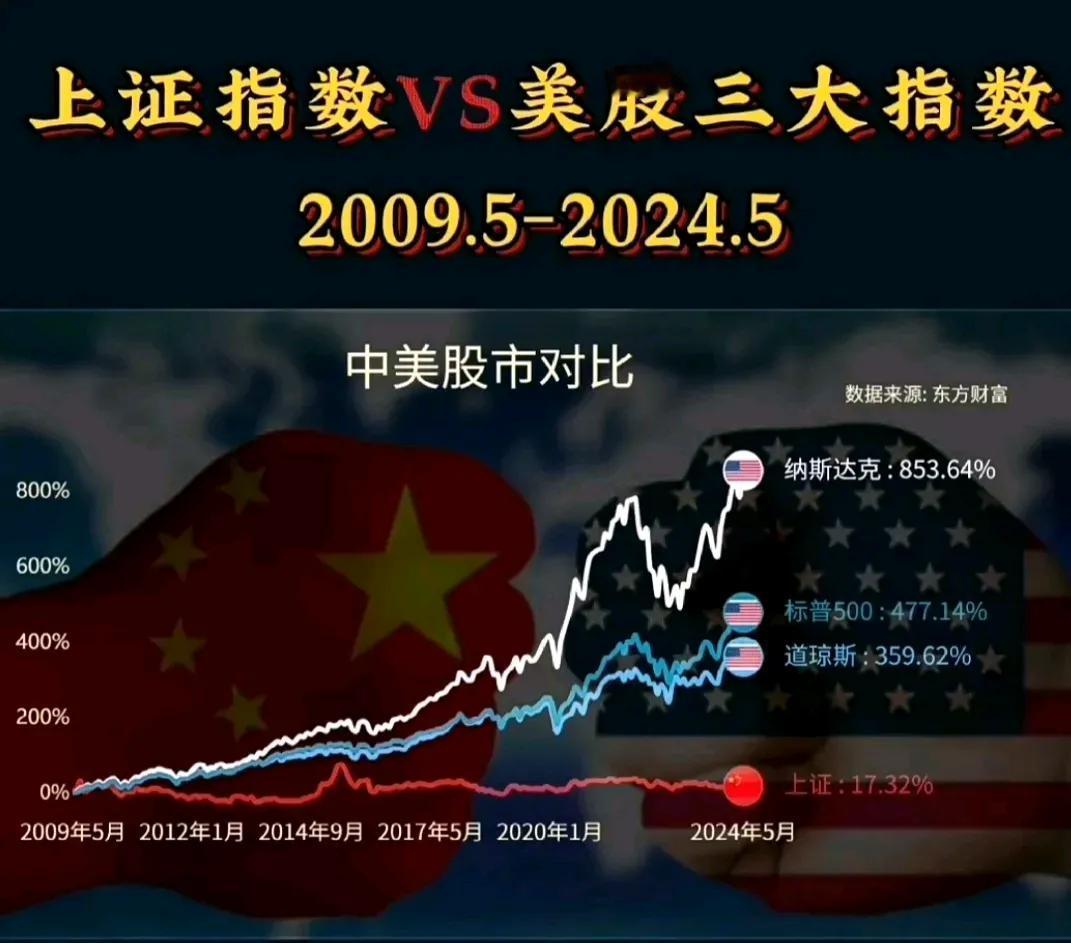 全球各大指数涨跌幅对比！外资机构开始看好A股了，股民已经不信了。