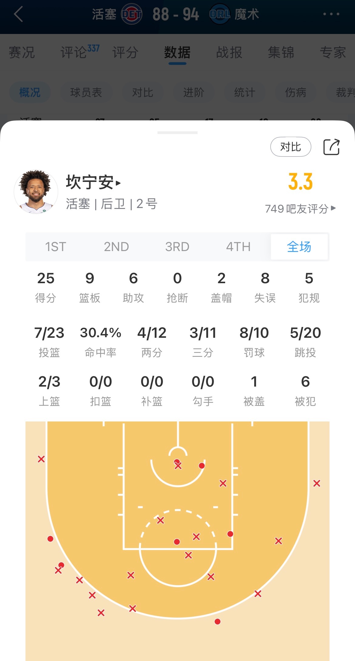 陷入绝境！坎宁安全场25分9板6助8失误，30.4%命中率活塞vs魔术