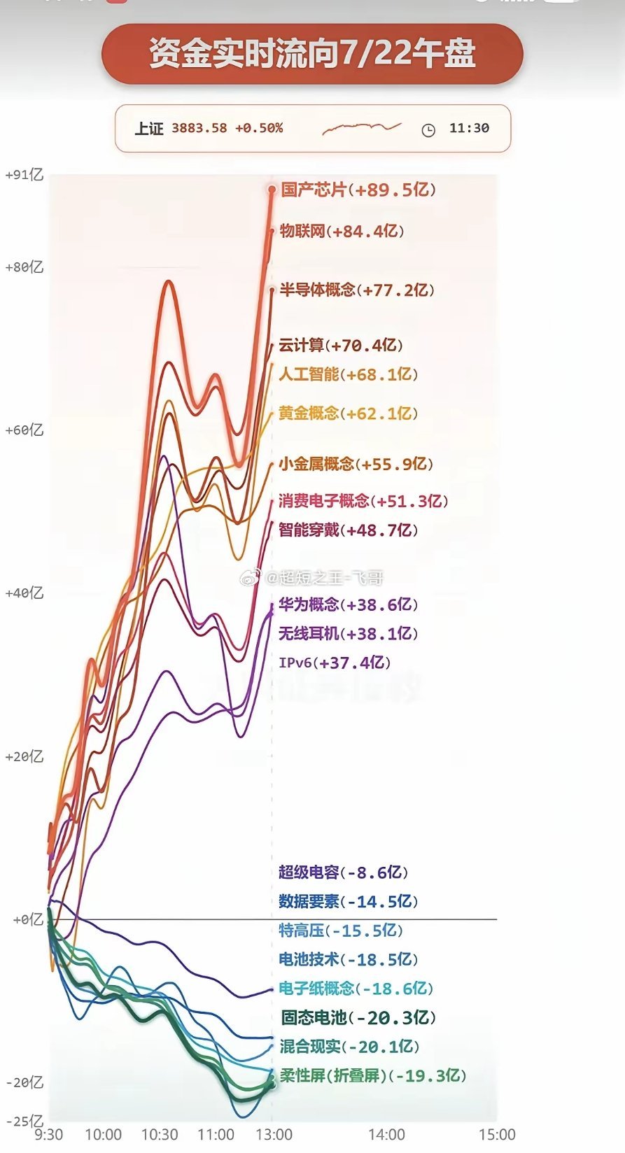 7.22周三  分时资金流向+板块主力监测！资金出逃：柔性折叠屏、混合现实、固态