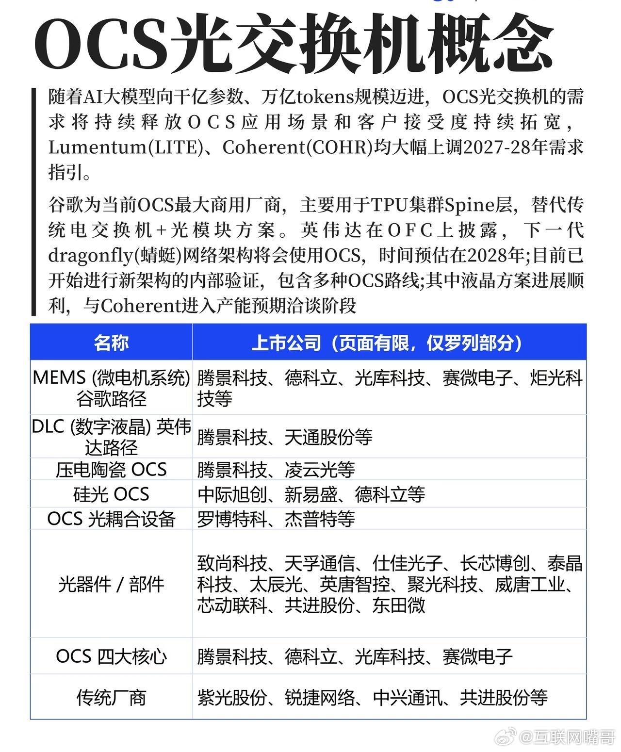 OCS光交换机：AI算力时代的“高速路网”革命当AI大模型向万亿tokens规模