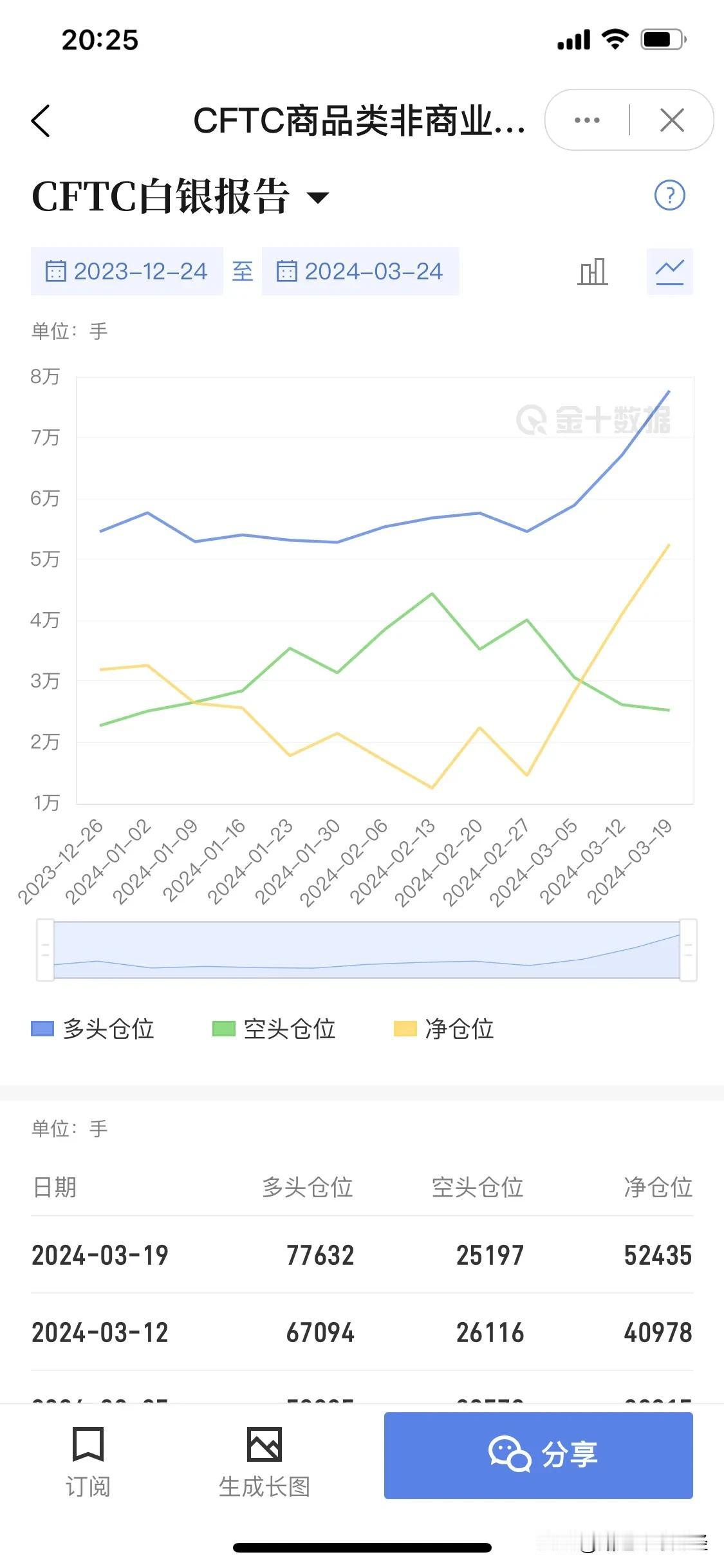 今年以来comex白银非商业性持仓报告中
白银多头加仓一万手
白银空头减仓一千手