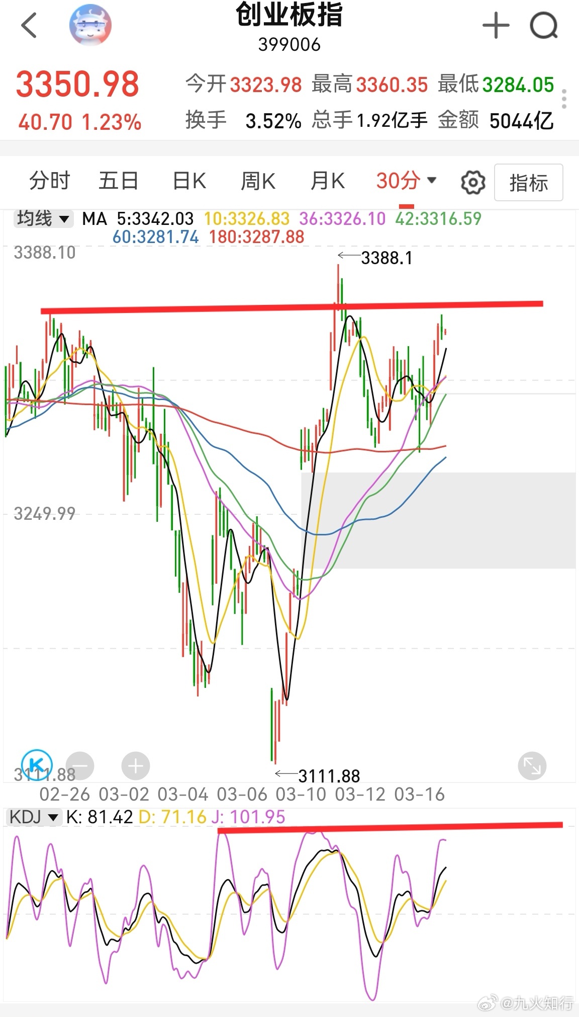 创业板拉升有点快，从3288一把到了3350。目前半小时kdj相对高位，但向下拐