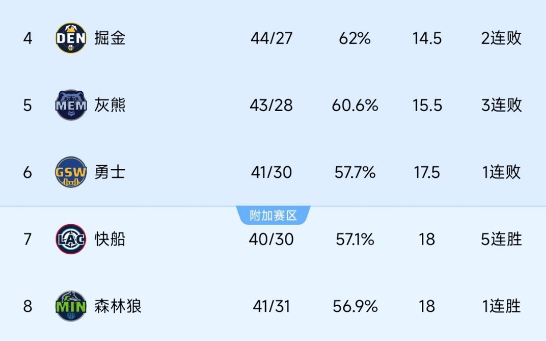 先不要看灰熊掘金会不会持续连败，主要看勇士快船最后12场比赛，能不能赢下最少八场