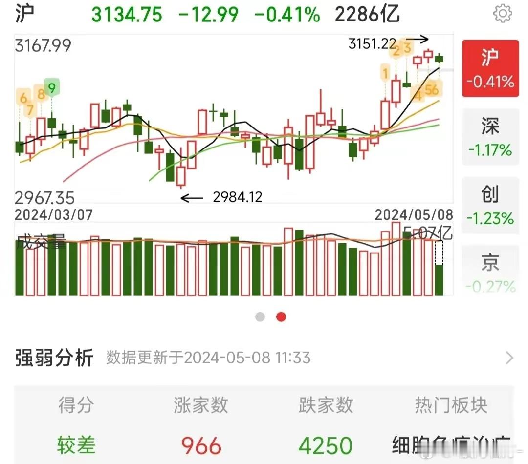 大A你是怎么做到指数微跌个股暴跌的？今日两市上午成交5466亿元，比昨日减少81