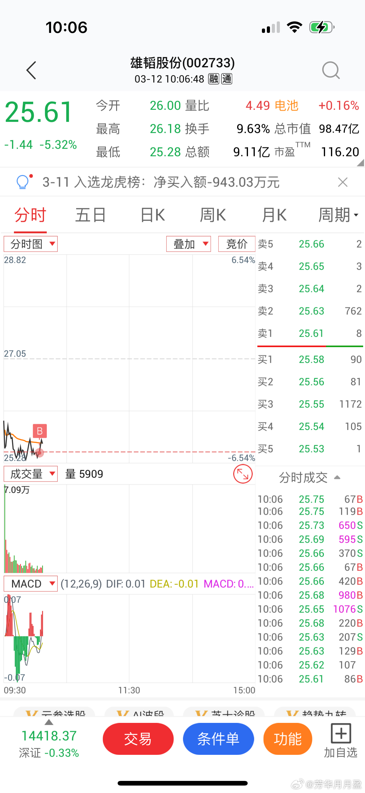 短线账户抄个底$雄韬股份 sz002733$ ！芳华剧本