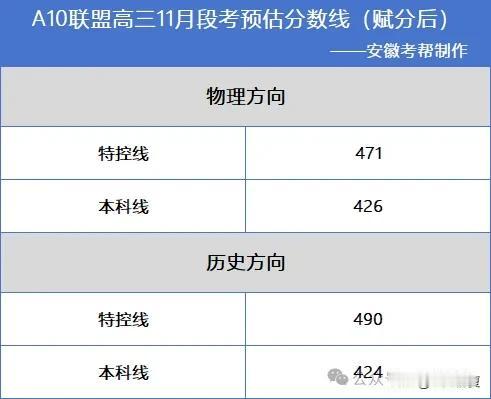 424上本科？A10联盟高三11月段考预估分数线出炉！附4选2赋分表


A10