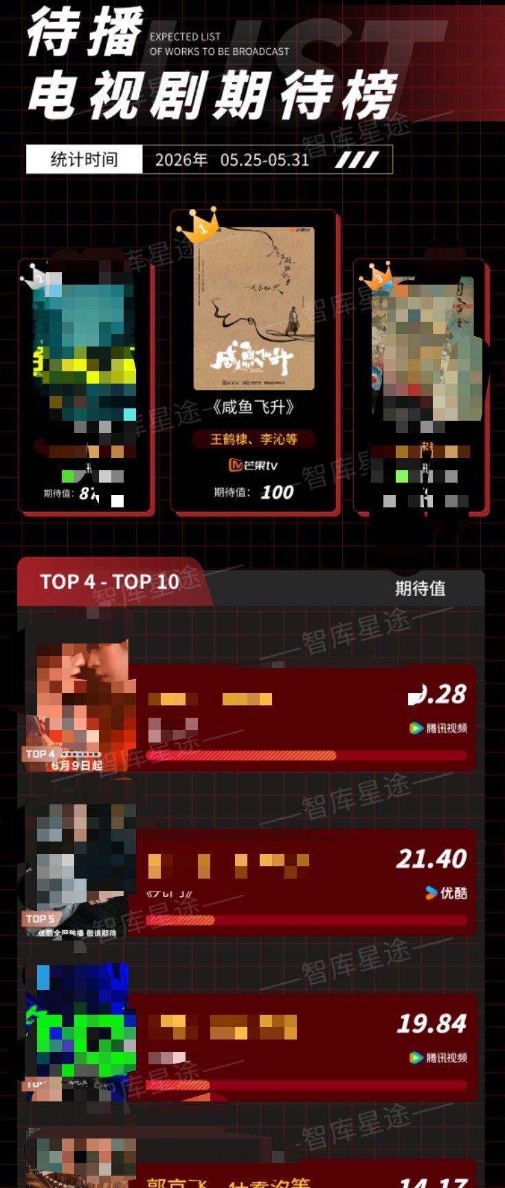 王鹤棣咸鱼飞升 谁懂这个期待值100啊！厉害了！我们的大咸鱼