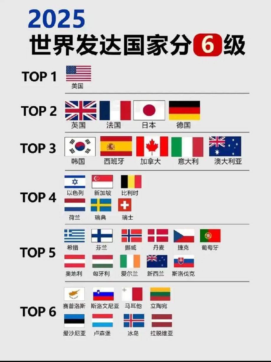 发达国家是有国际公认的入围门槛的，照老标准，人均GDP也要达到2万美元，照最新标