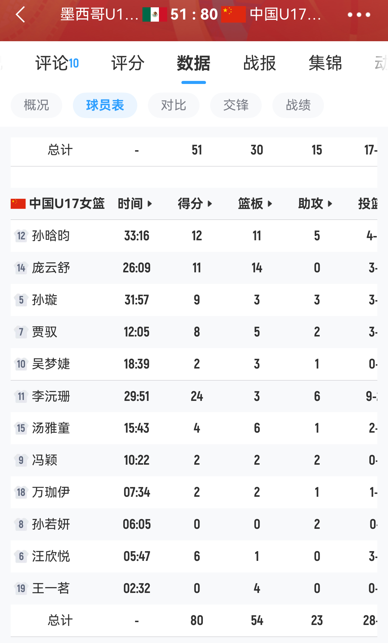 U17女篮今早拿下开门红。80-51战胜墨西哥队。技术统计：李沅珊24分6助攻，