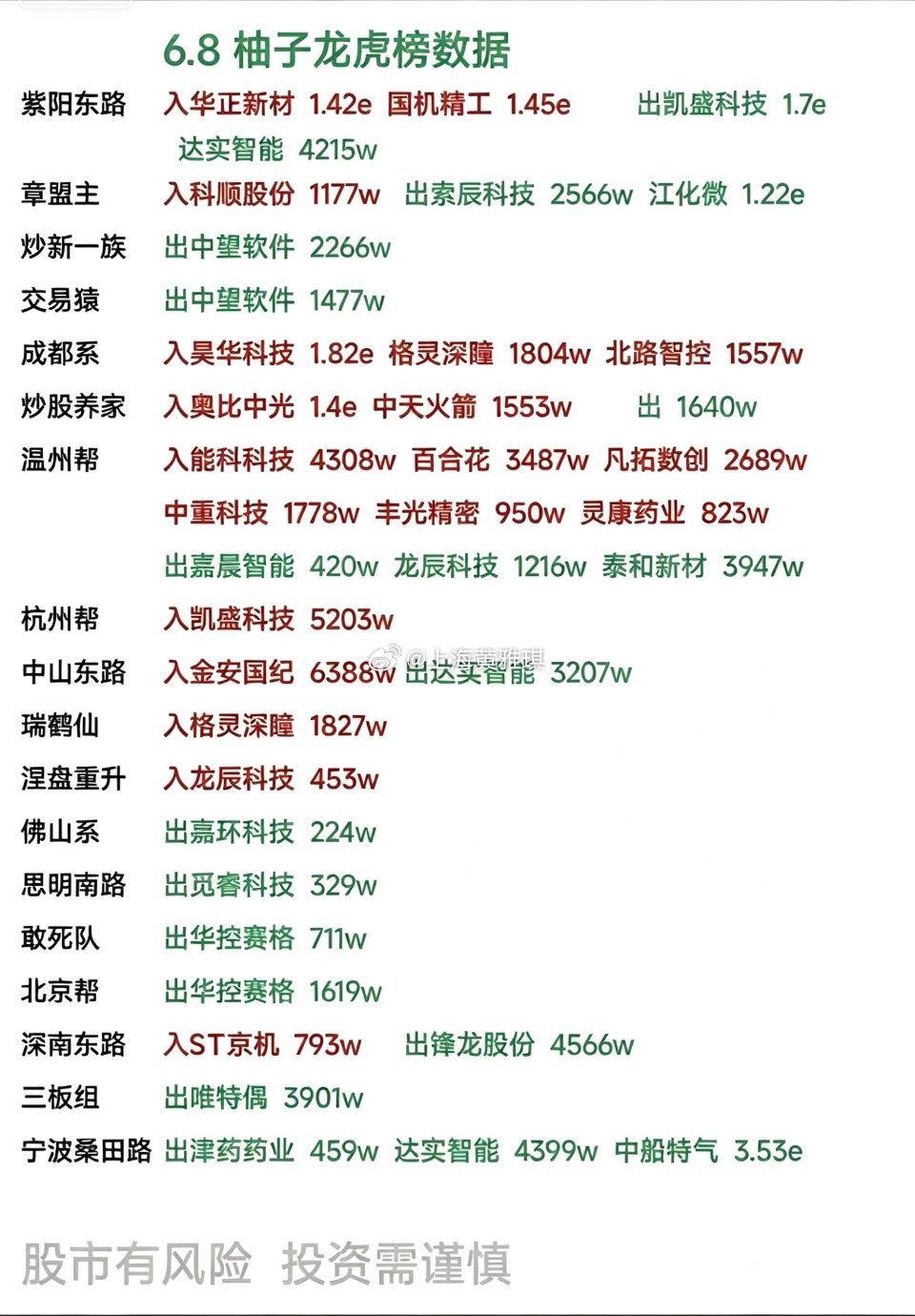 6.8周一  知名游资抢筹  龙虎榜！紫阳东路    买入  国机精工炒股养家 