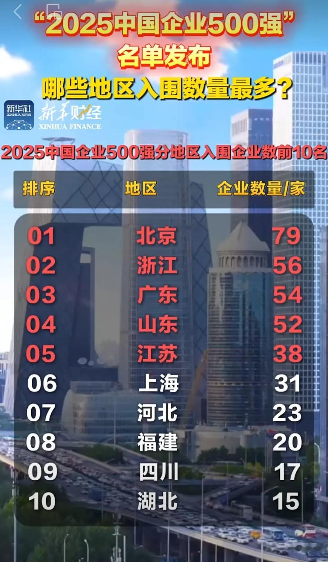 第24次中国企业500强榜单，四川17家企业入围，但前100名都没有四川的。

