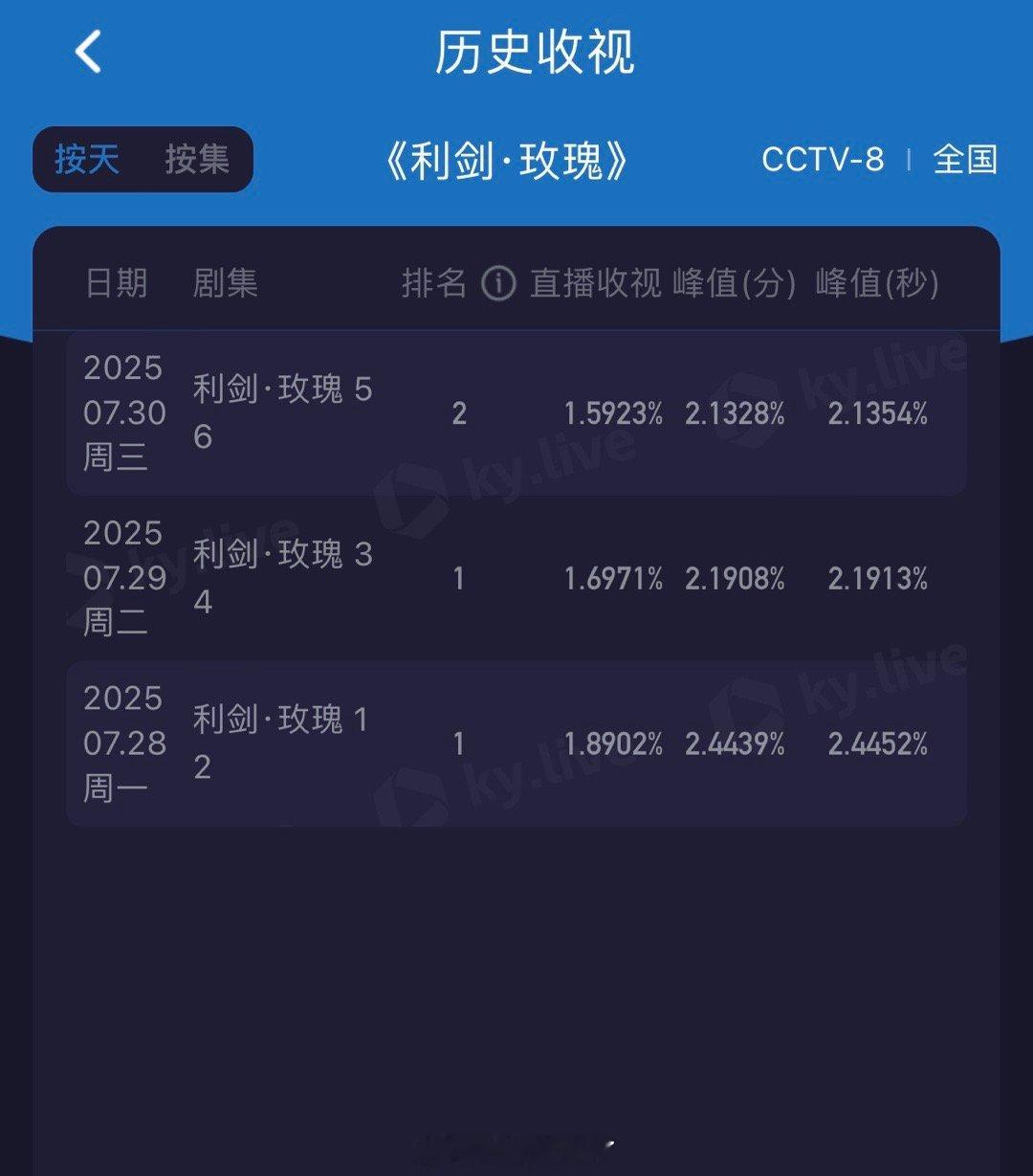 《利剑玫瑰》收视三连降了 ​​​