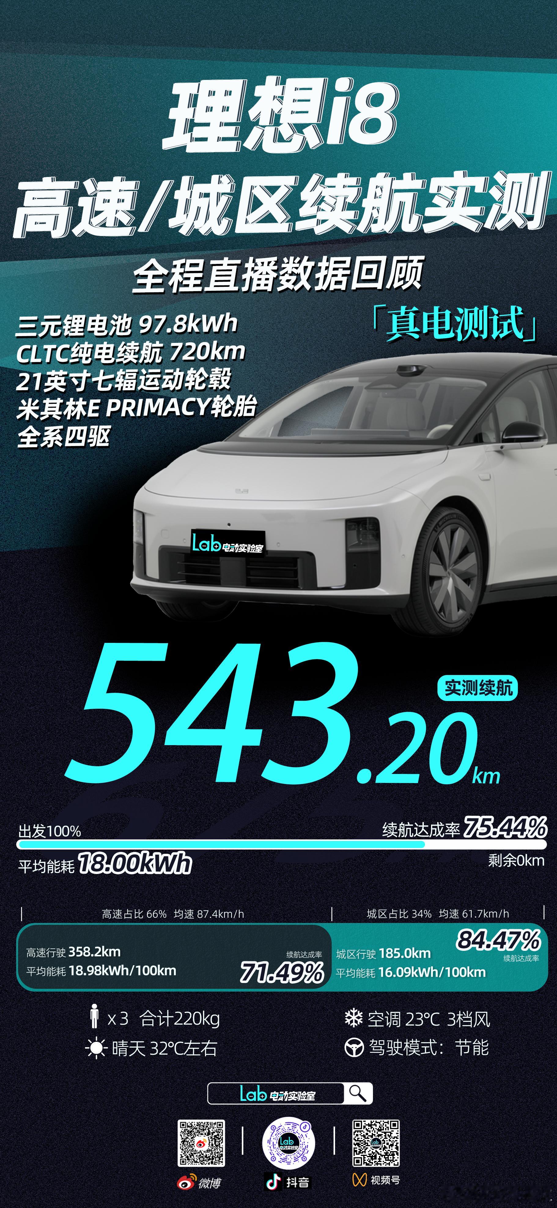 理想i8「真电测试」实测成绩出炉：CLTC纯电续航 720 km，实测续航 54