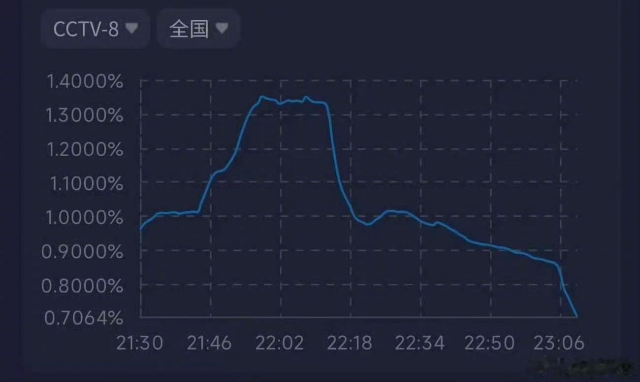爱情有烟火热度下滑爱情有烟火走势 爱情有烟火热度，眼角开大点，眼界就可以宽点哈哈
