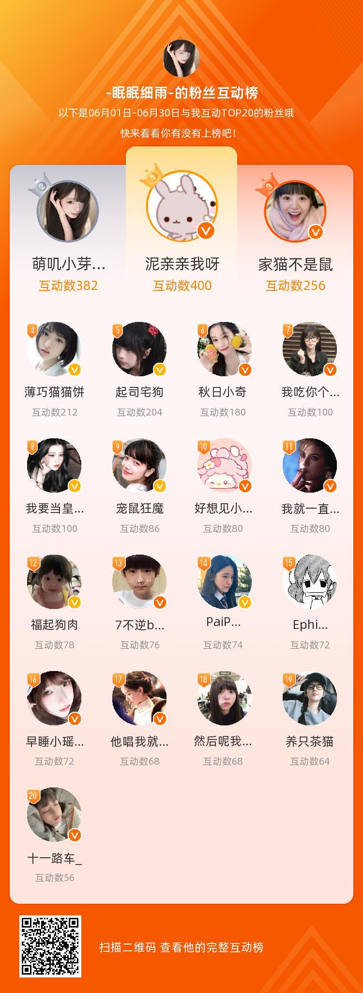 等，你们是我本月排名TOP20的粉丝，感谢你们的陪伴与支持，期望一直都有你们的相
