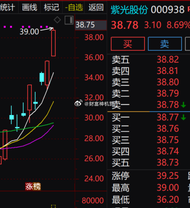 紫光股份多头趋势向好，盘中冲高至 39 元回落，短期涨幅过快，股价偏离短线均线较