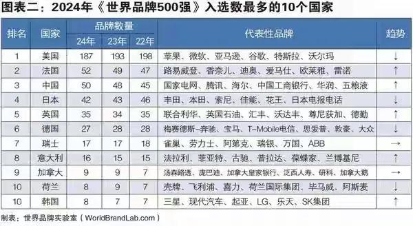 我国有50个品牌入围世界500强。
该榜单是由世界品牌实验室（World Bra