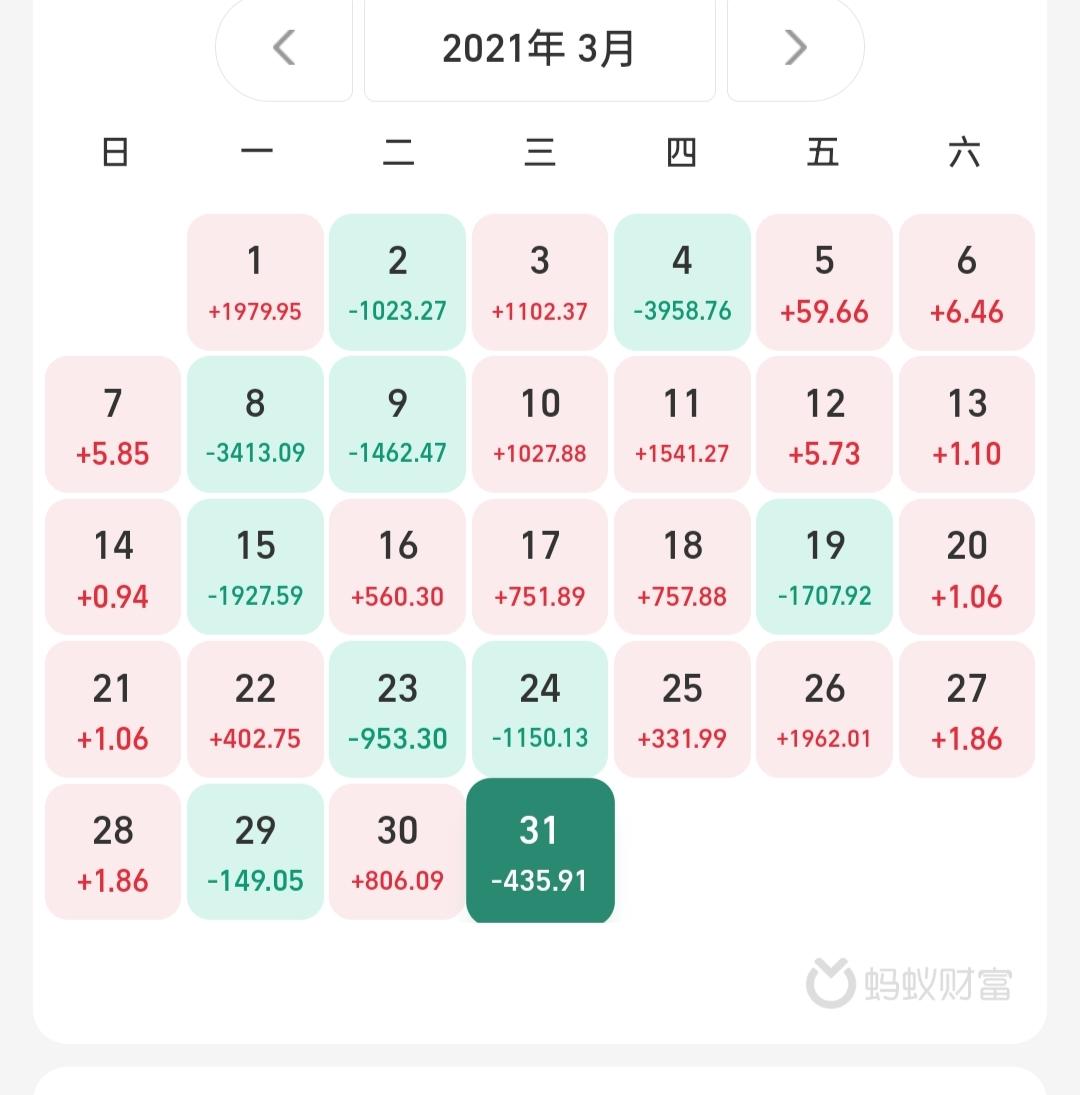 今天偶然间打开支付宝，看这些年基金收益，看到总体是正收益，不过为啥我的累计收益是