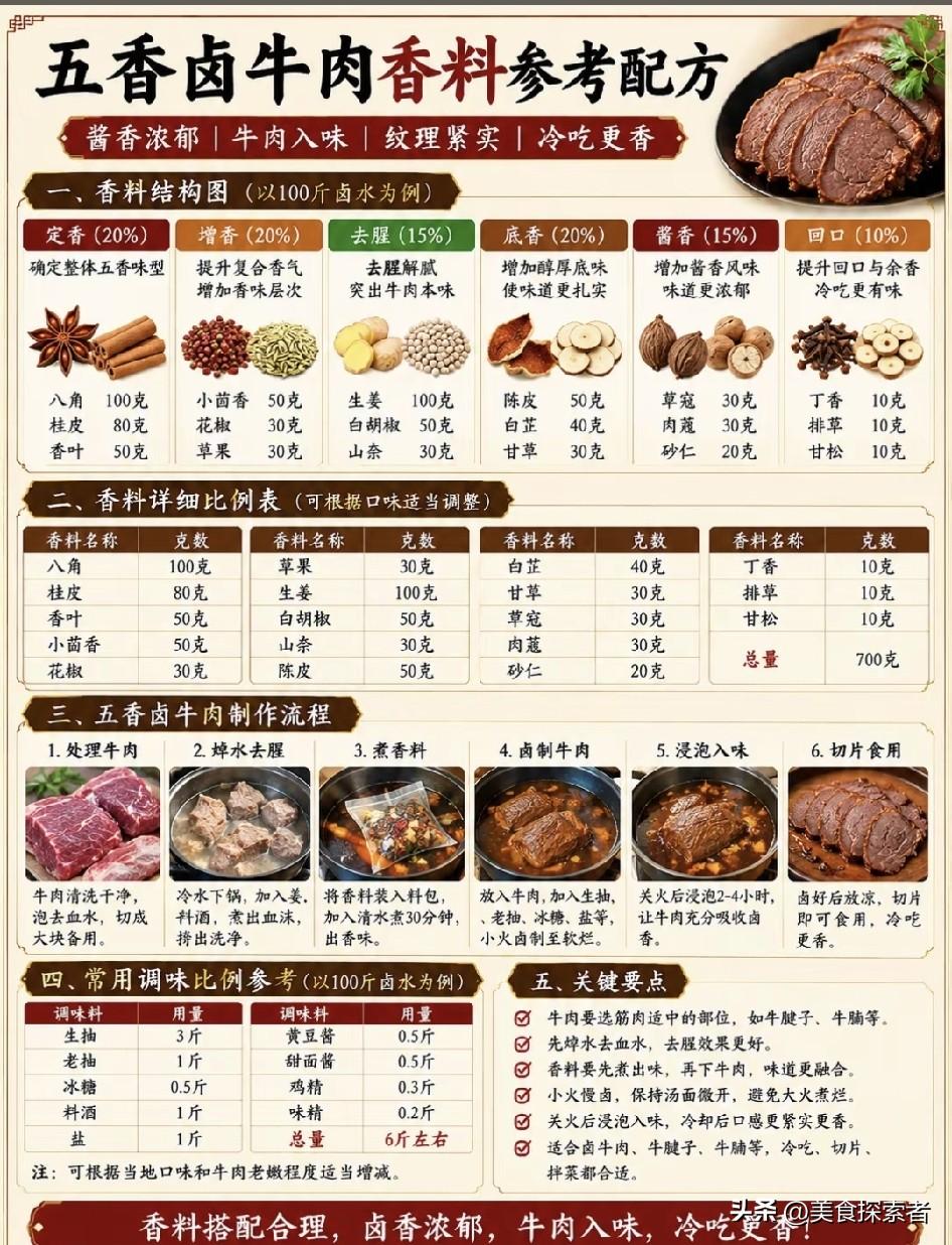别再拿着网上抄来的“10斤水50克香料”死磕了，卤出来的东西要么苦得发涩，要么连