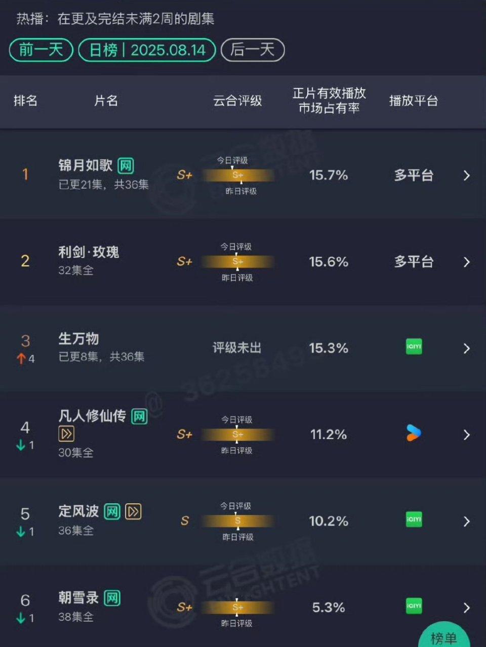 生万物云合市占率15.3%生万物云合暴涨生万物云合暴涨 太牛了 ​ ​ ​​​