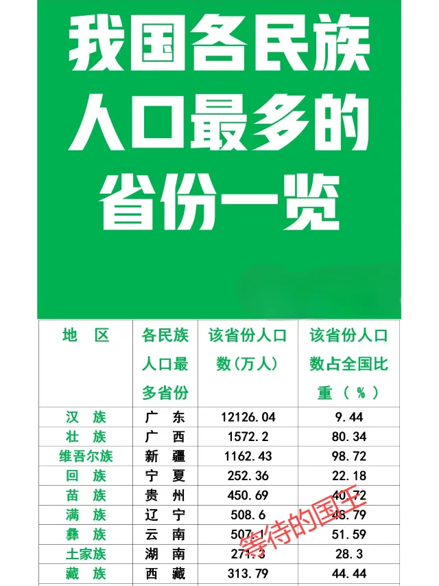 汉族人口最多的省：广东。