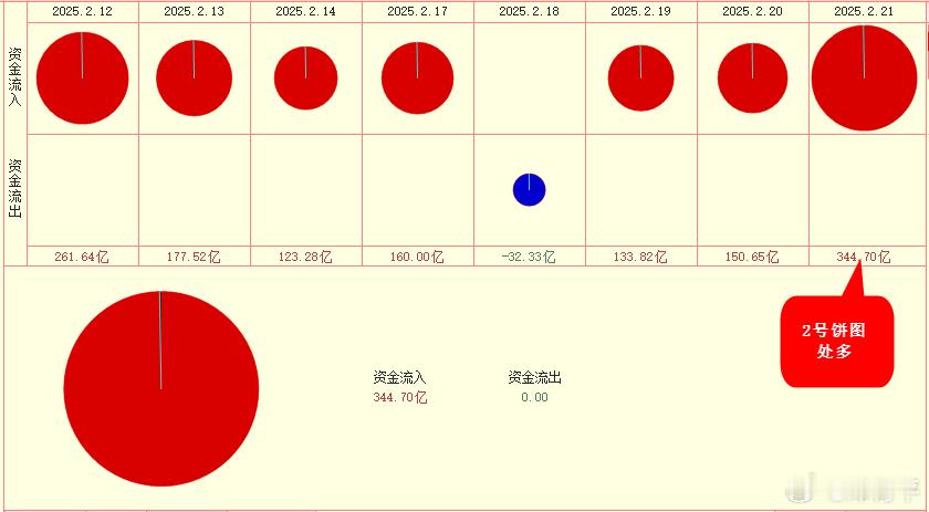 上周五的两线两饼收盘数据情况，图1是2号饼图，较前一个交易日做多能量翻倍+，目前