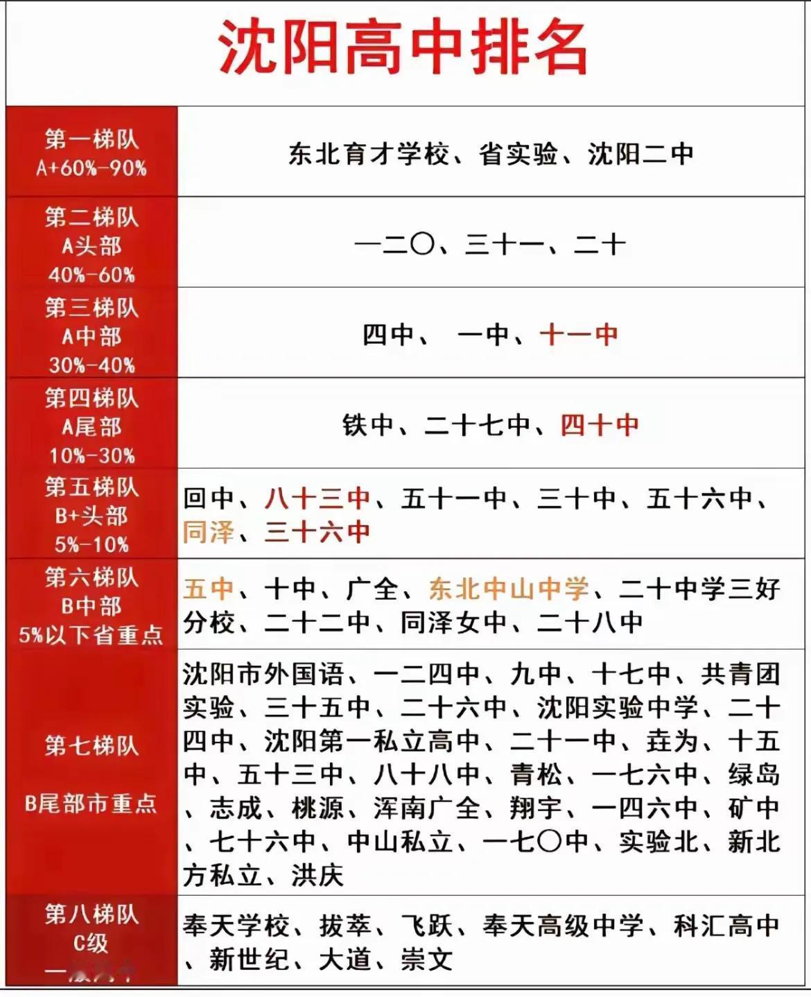 沈阳高中排行榜。我女儿模拟考全校前二十、710分左右的好成绩，我既骄傲又纠结。最