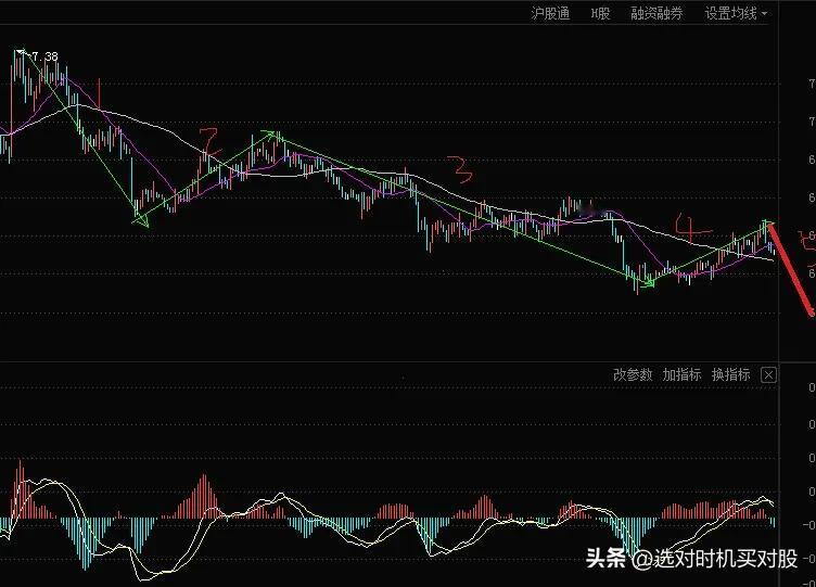 说说中铁吧。
我知道很多人买了中铁。
大盘5月20号开始调整，而中铁4月就开始了