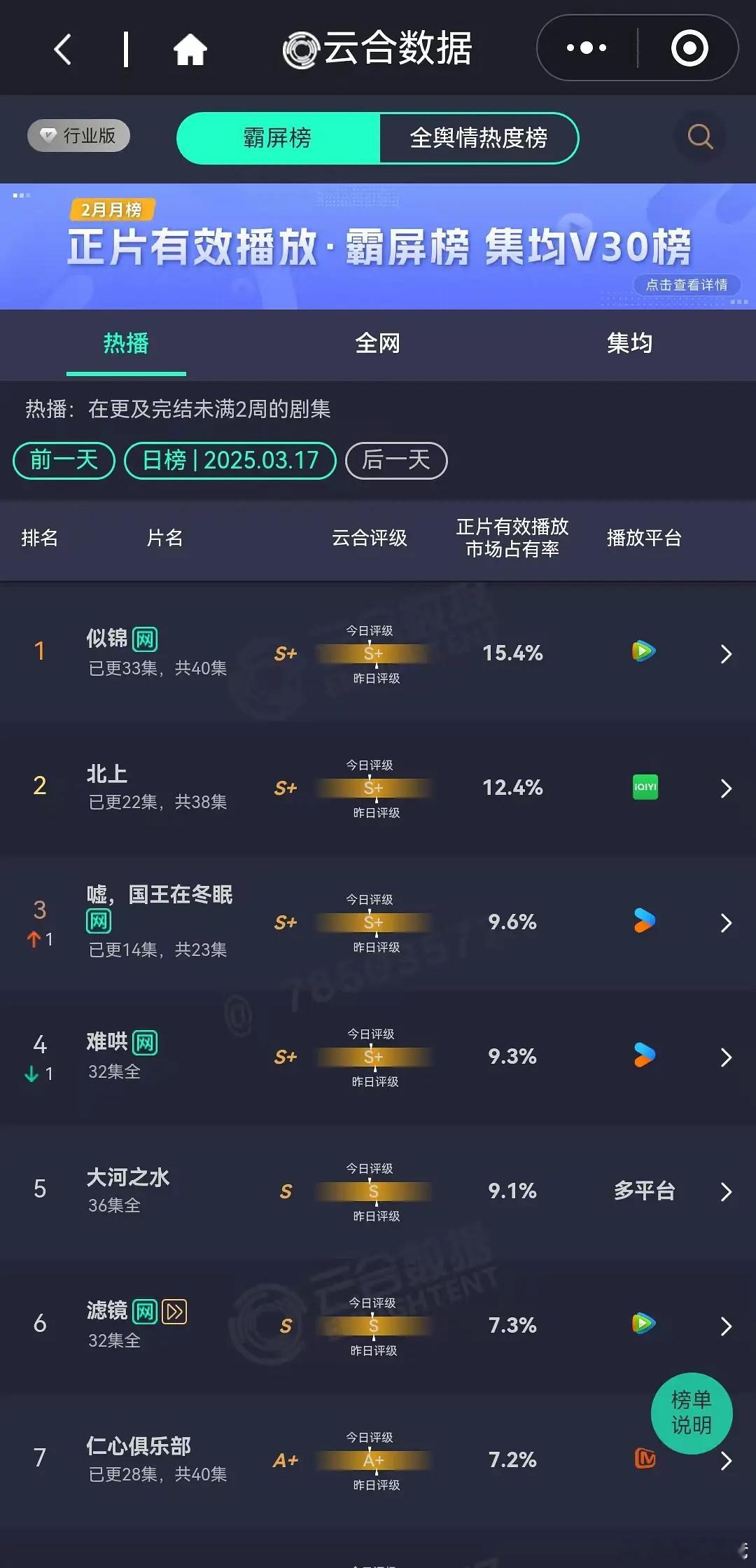 3月17日云合，大盘冷到下2亿了…《似锦》15.4登顶了《北上》12.4，这部剧