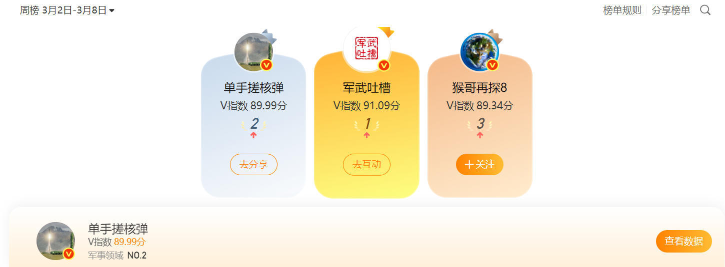 不错不错，感谢各位朋友的转赞评，让我首次进入了微博军事榜前三！