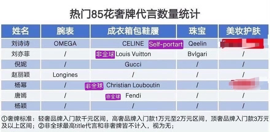 85花奢代统计，刘诗诗，刘亦菲，倪妮，杨幂，唐嫣Ps，刘诗诗4奢，奢牌数量最多，