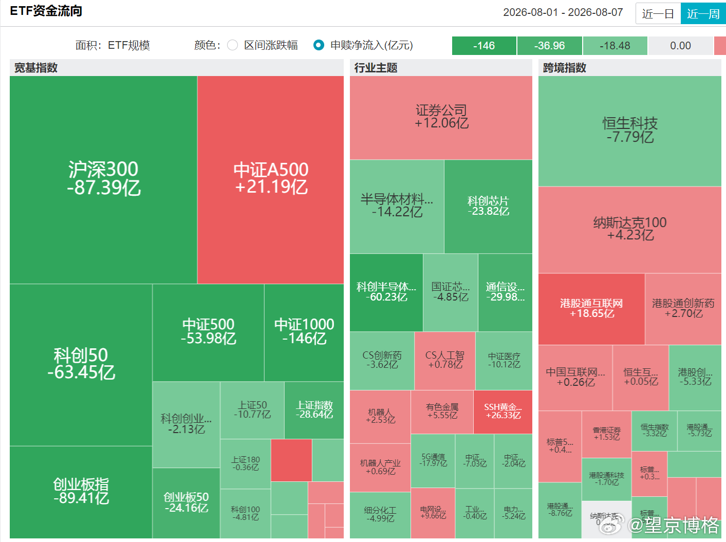大家继续搞短线，近一周流入最多的是黄金股与港股通互联网例如，港股通互联网ETF富