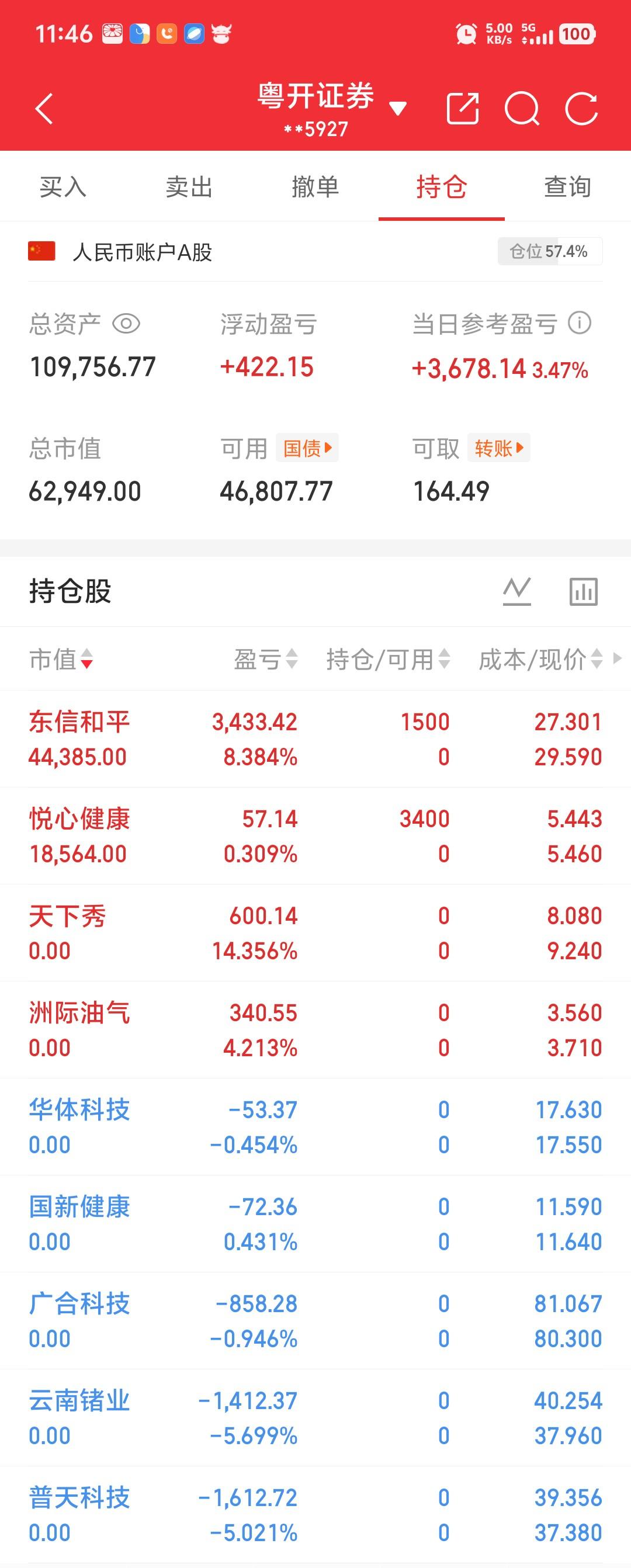 回血了，清了一半仓出来，东信和平盈利止盈了一半不到，明天看情况是止盈还是加仓。悦