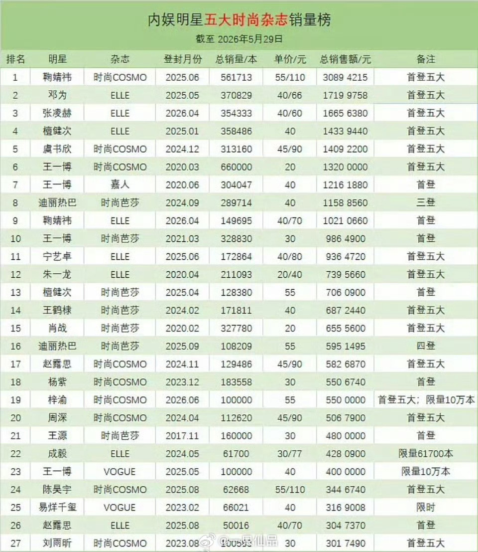 内娱明星五大时尚杂志销量排名🈶邓为男星第一，95第一，商业价值一骑绝尘 