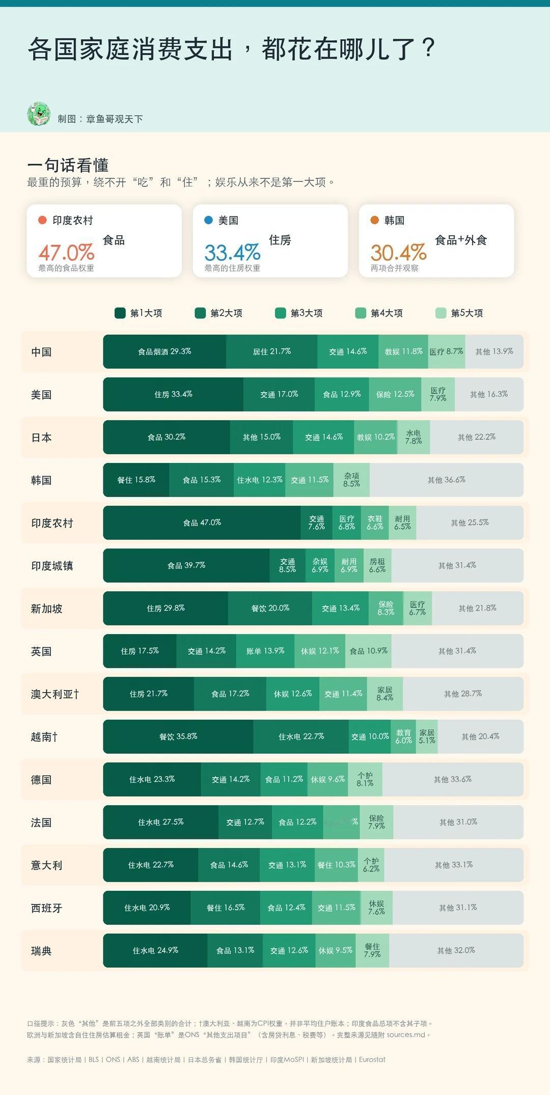 各国家庭消费支出，都花在哪儿了？
同样是“过日子”，不同地方的账单重点差得很大。